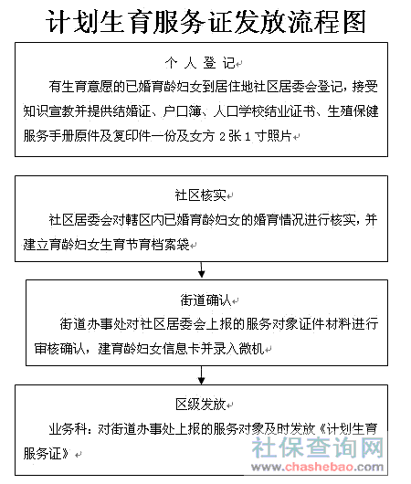 计划生育服务证申请发放流程图 计划生育服务证申请发放流程图